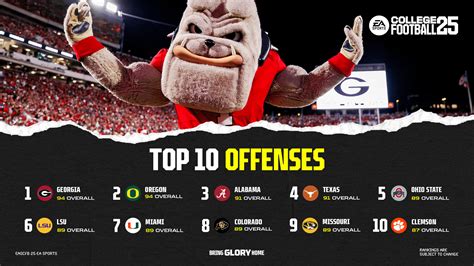 2021 College Football Team Offense .